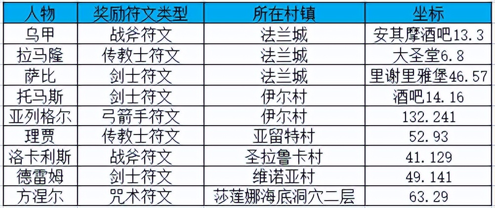 魔力宝贝私服如何快速完成每日任务高效获取奖励
