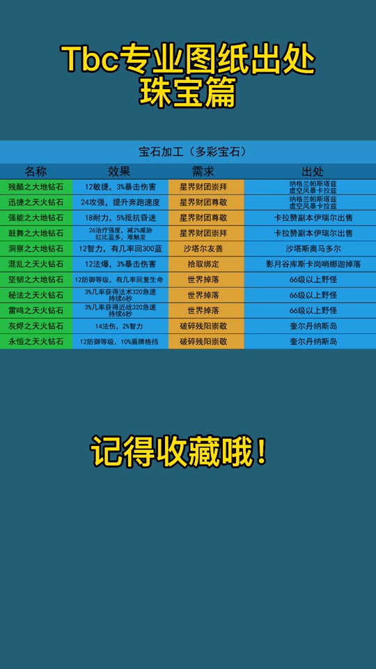 魔力宝贝私服高级合成材料获取方法