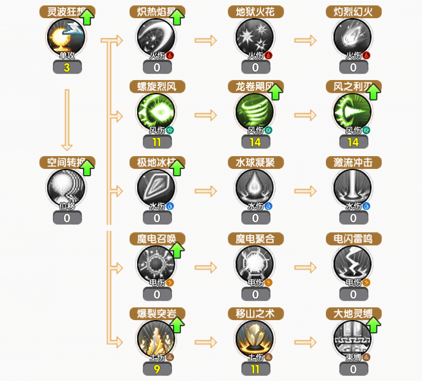 魔力宝贝私服技能加点推荐提升输出的最佳方案
