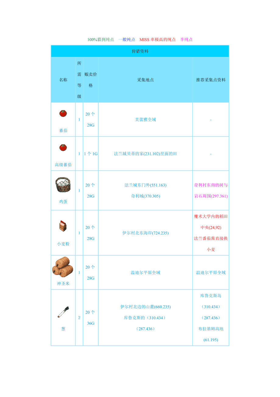 魔力宝贝私服高收益副本推荐