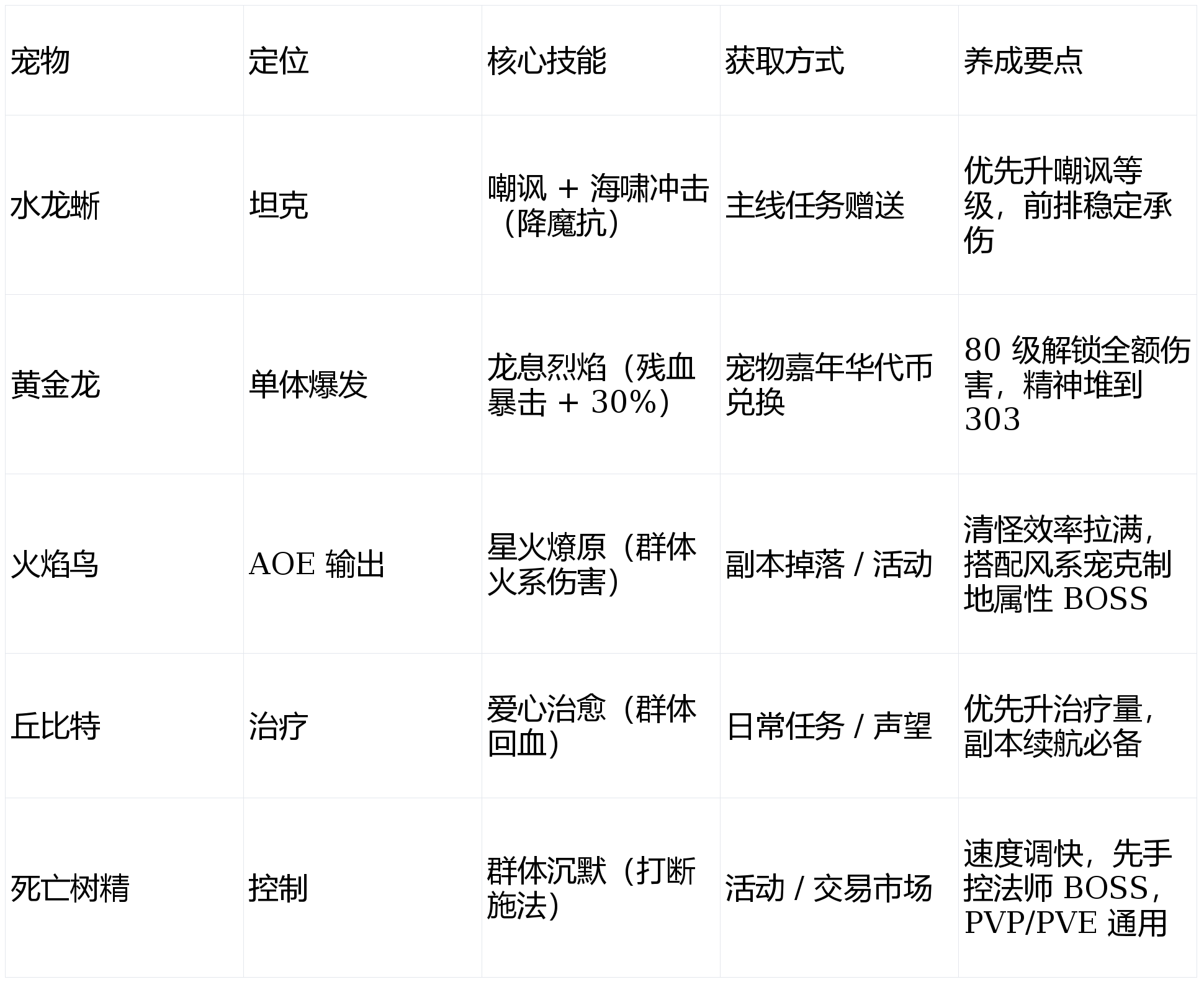 魔力宝贝私服全职业技能搭配建议