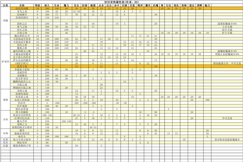 魔力宝贝私服副本掉落装备一览