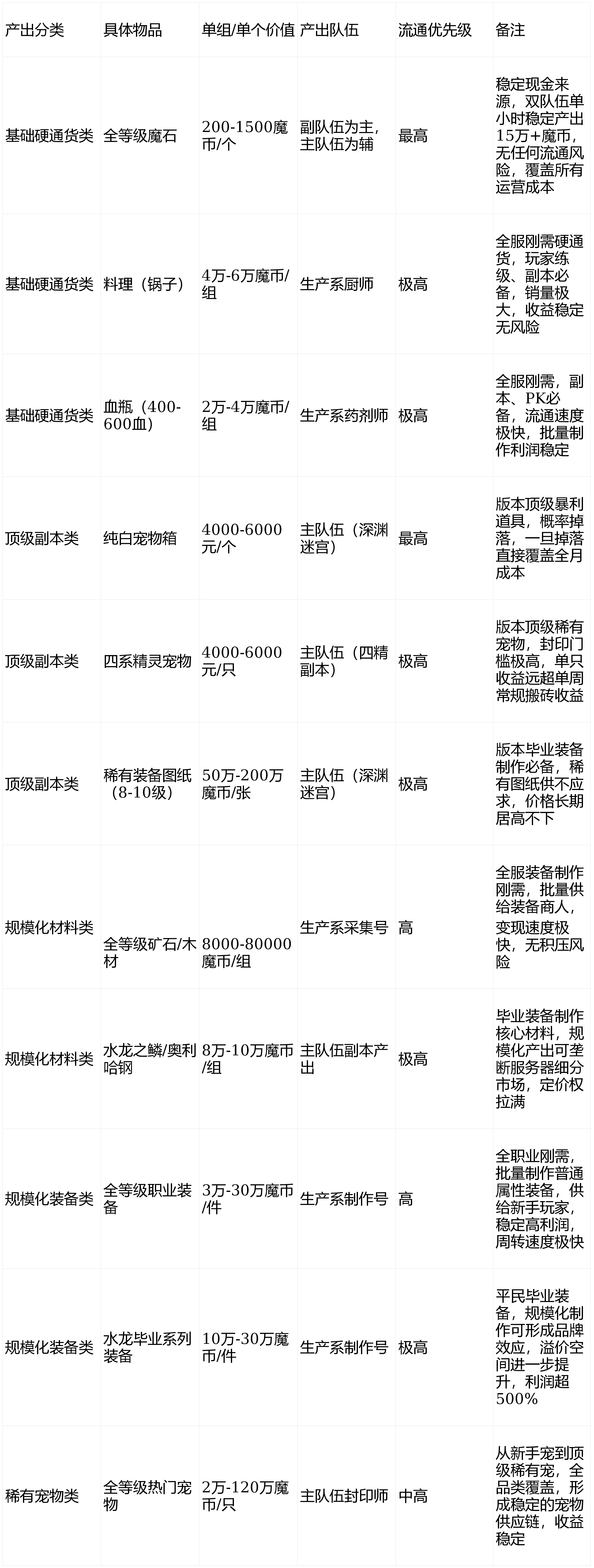魔力宝贝私服装备强化秘笈如何打造顶级装备