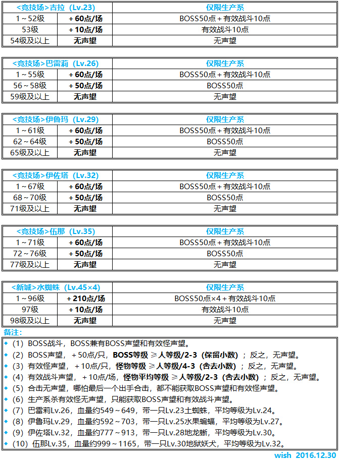 魔力宝贝私服合成系统详细解读与攻略